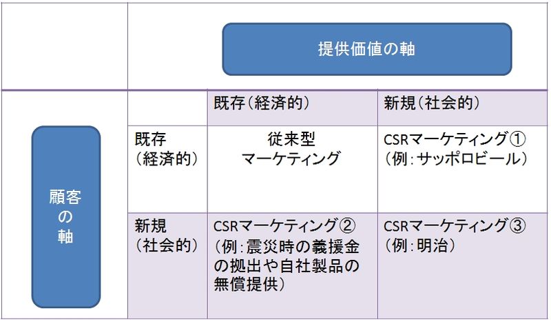 Csr_marketing